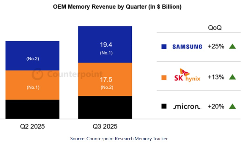 機構(gòu)：三星電子Q3存儲芯片營收194億美元，重奪全球第一